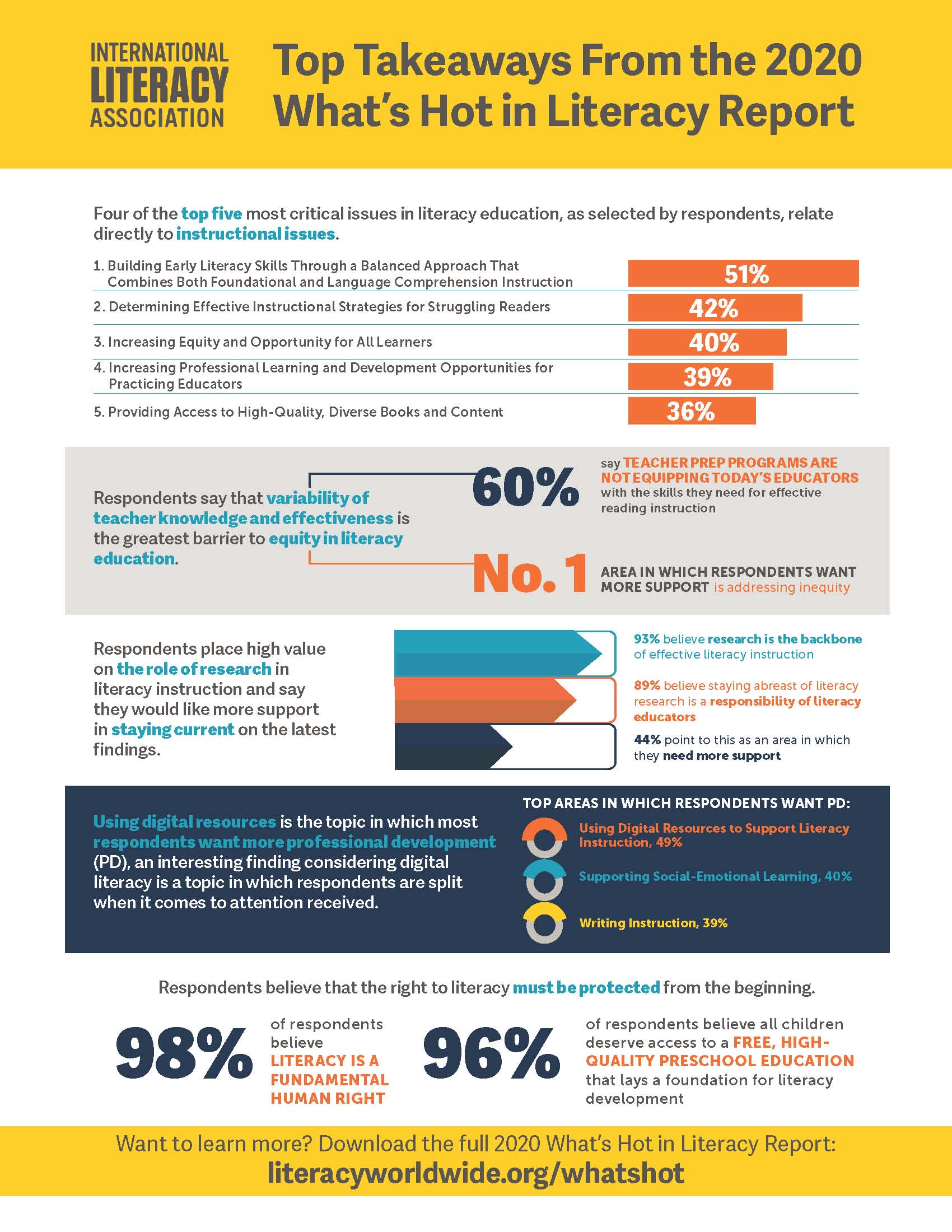 Top Takeaways from ILA's 2020 What's Hot in Literacy Report