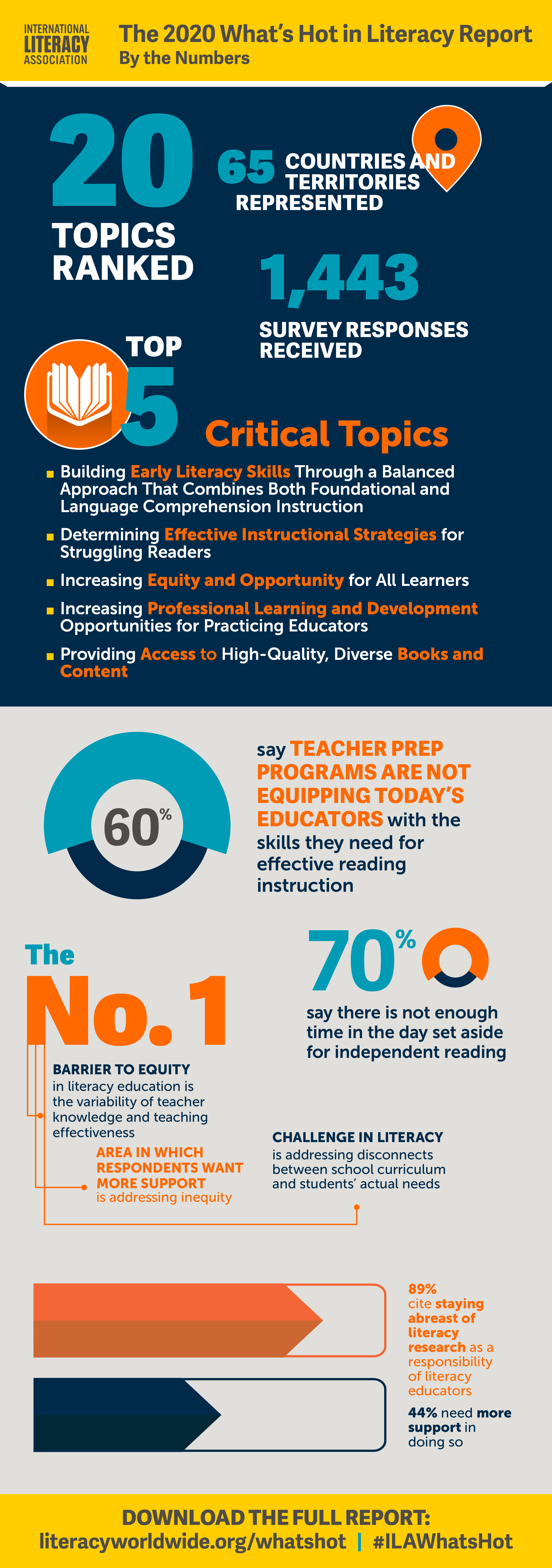 What's Hot Infographic