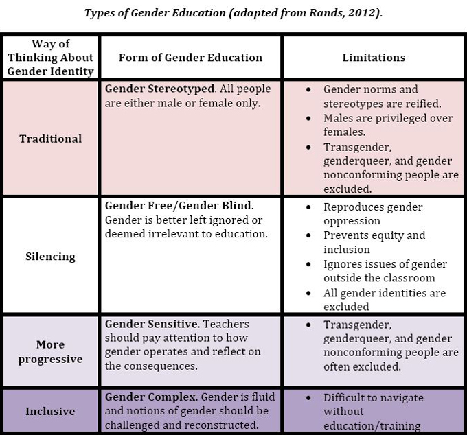 Gender Education Chart